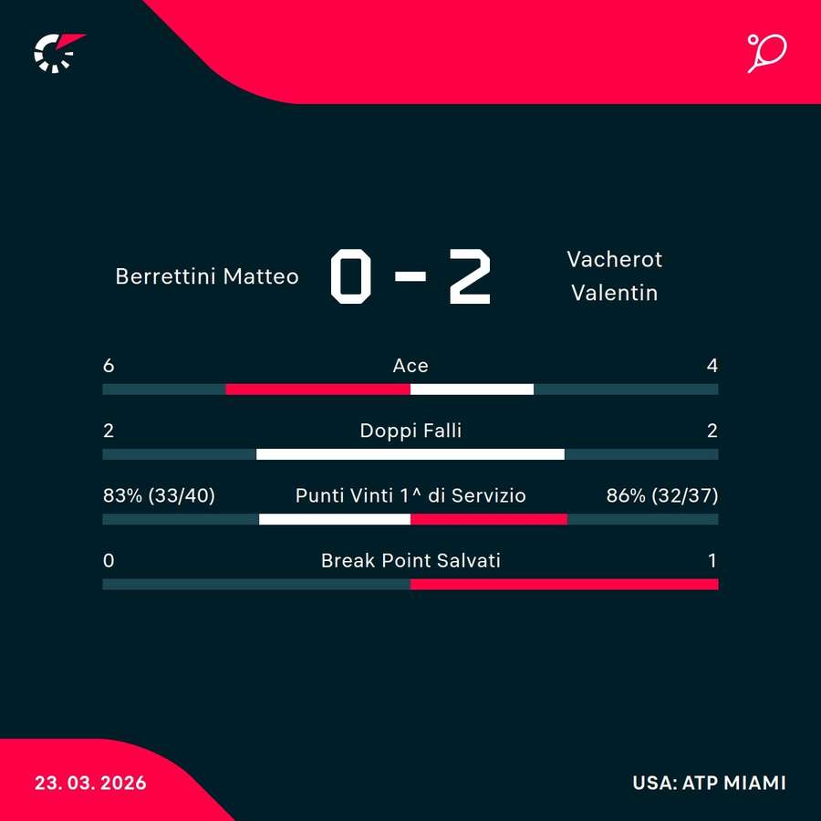 Le statistiche di Berrettini-Vacherot