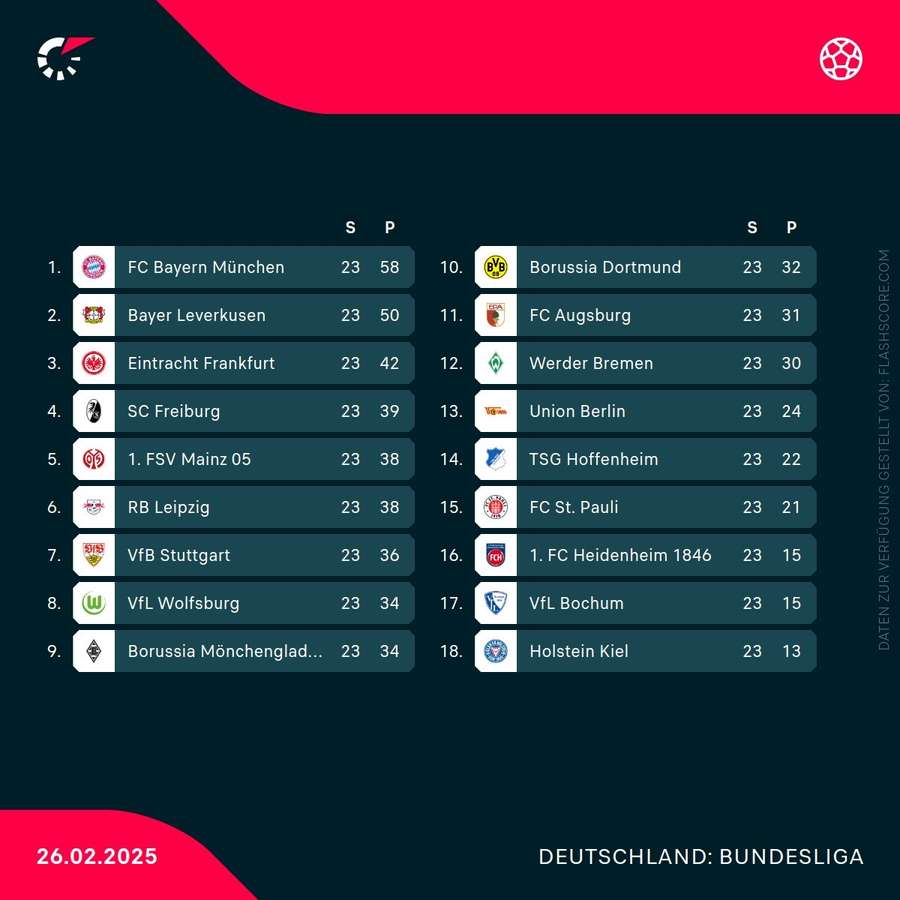 Bundesligatabelle nach dem 23. Spieltag