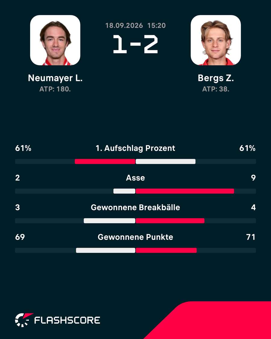 Match-Statistik: Lukas Neumayer - Zizou Bergs Match-Statistik: Lukas Neumayer - Zizou Bergs