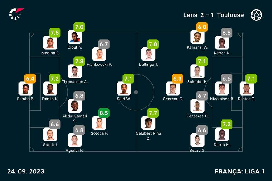 Notas dos jogadores