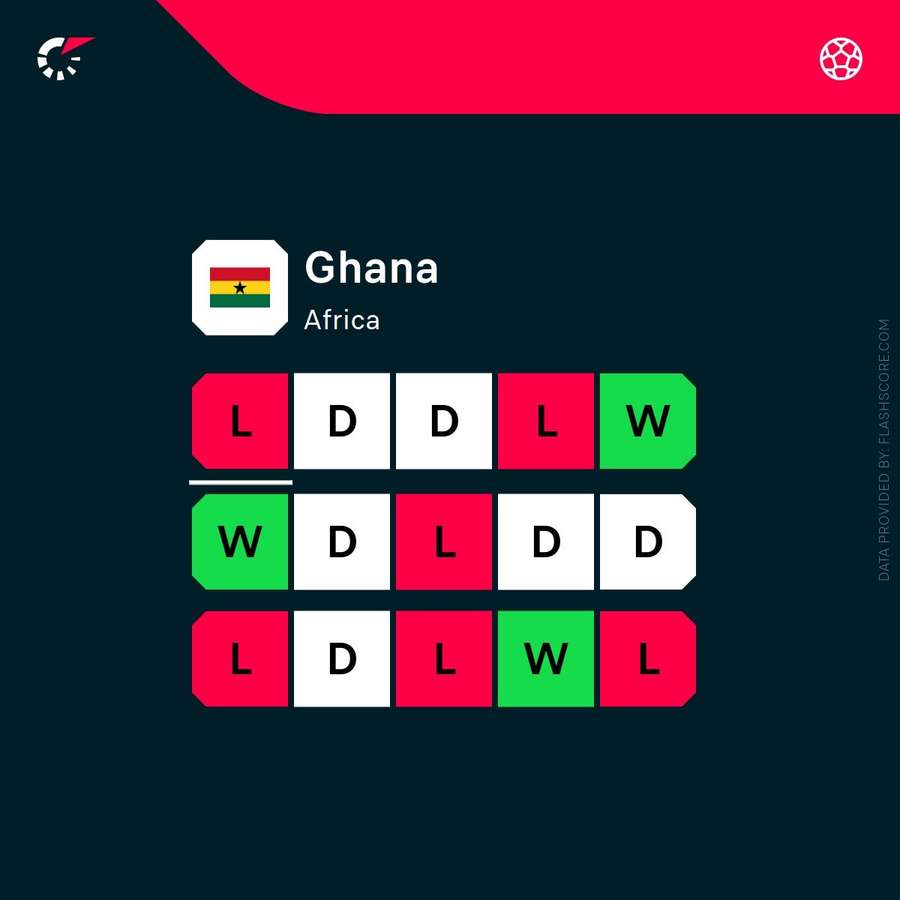 Ghana's recent form