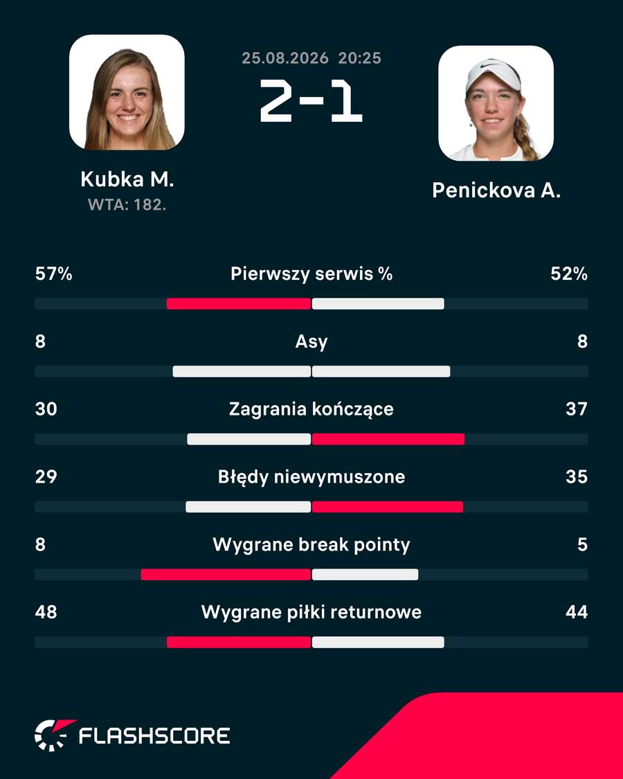 Wybrane statystyki meczu Kubka - Penickova