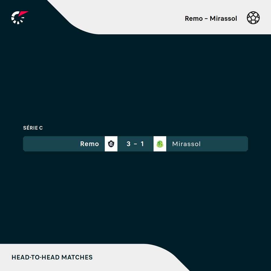 Remo venceu o Mirassol no único encontro entre as equipes