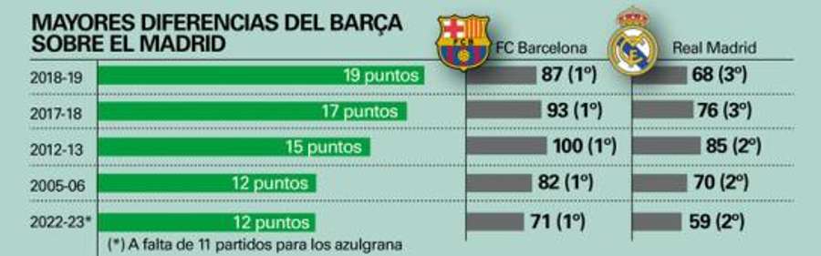 Istoric diferente puncte Barca-Real