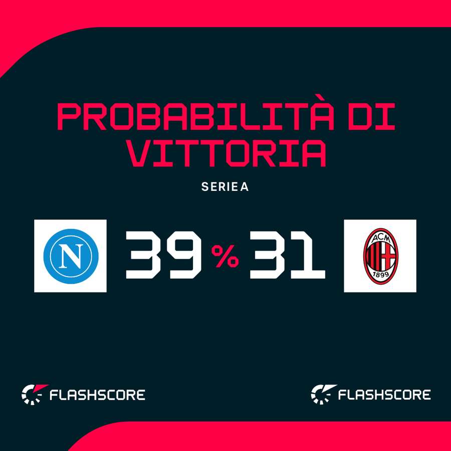 Le probabilità di vittoria
