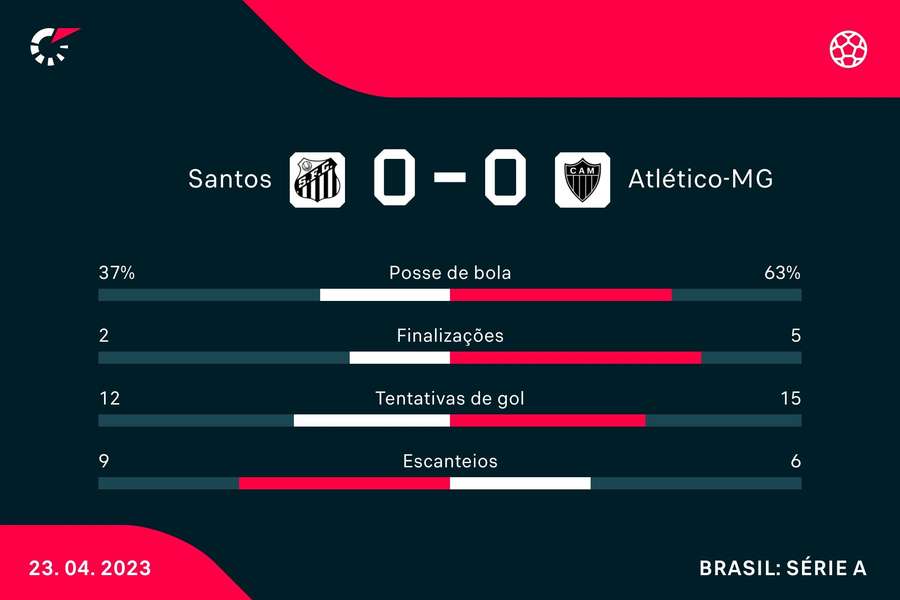 Algumas estatísticas do jogo