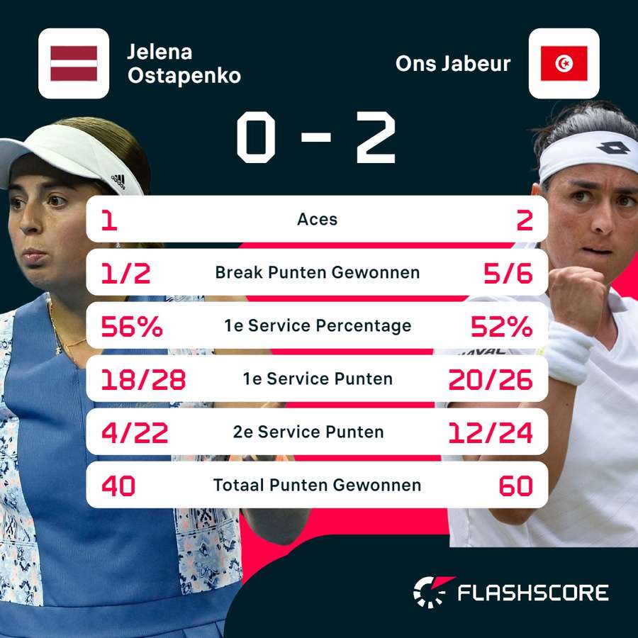 Statistieken Ostapenko - Jabeur