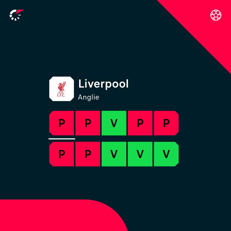 Aktuální forma Liverpoolu. Aktuální forma Liverpoolu.