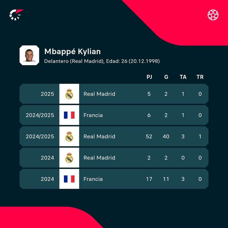 Estadísticas de Kylian Mbappé Estadísticas de Kylian Mbappé