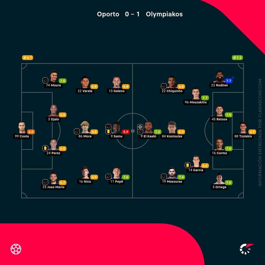 Notas de los jugadores