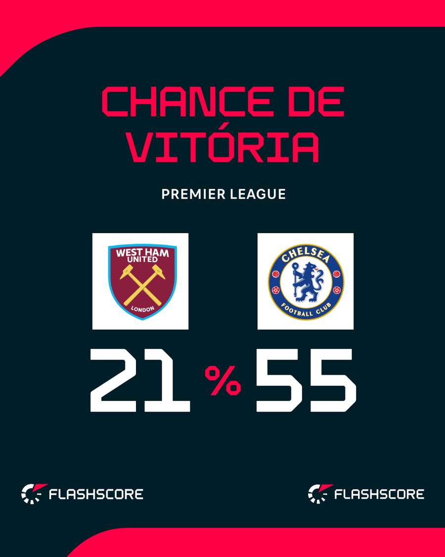 Chelsea tem mais de 50% de chances de vitória