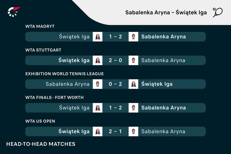 Poprzednie spotkania Igi Świątek z Aryną Sabalenką