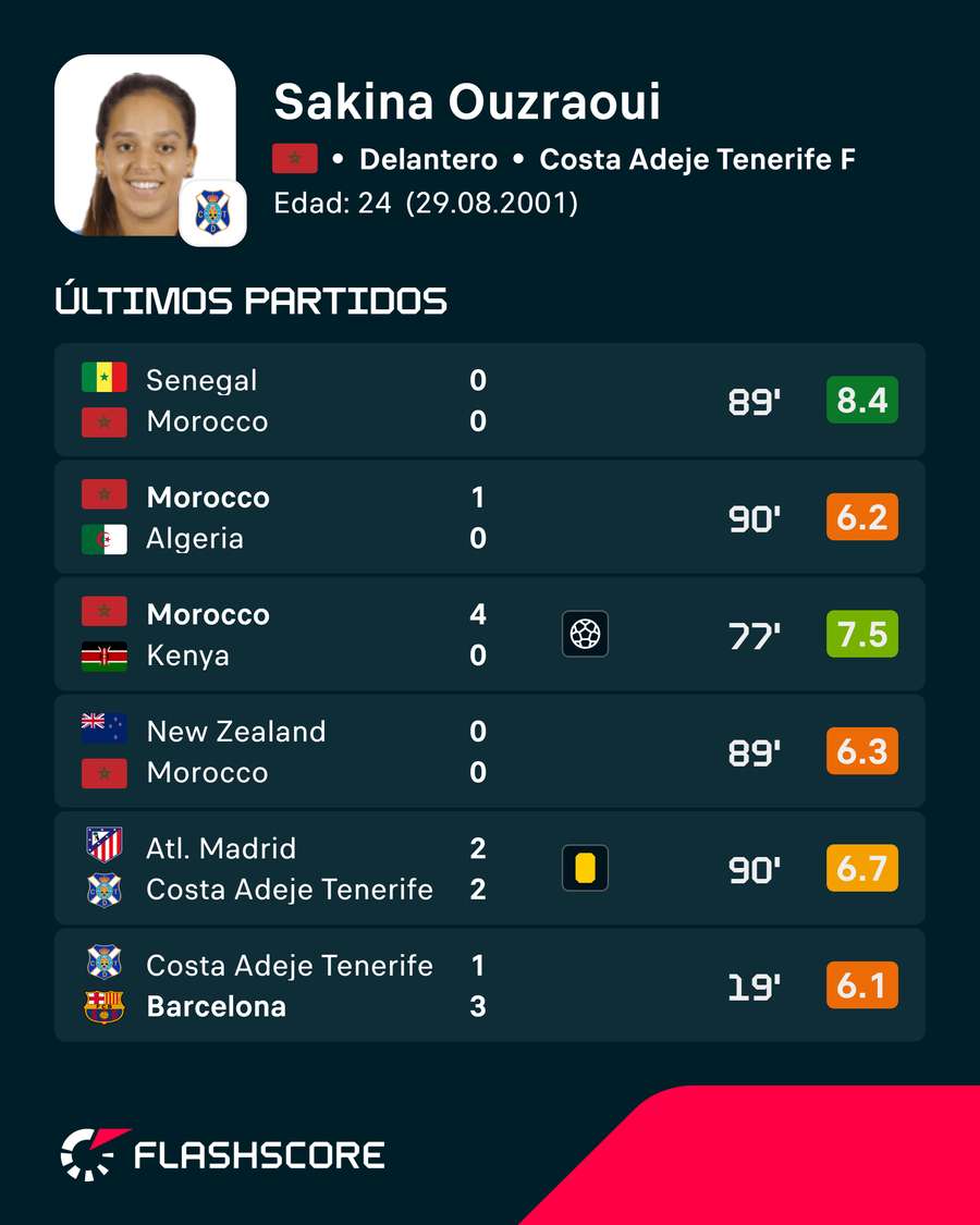 Los partidos de Sakina Ouzraoui Los partidos de Sakina Ouzraoui