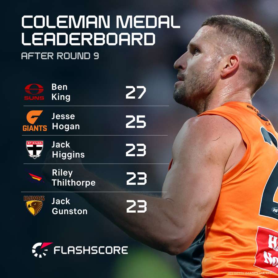 The top-five goalkickers of the AFL 2025 season. The top-five goalkickers of the AFL 2025 season.