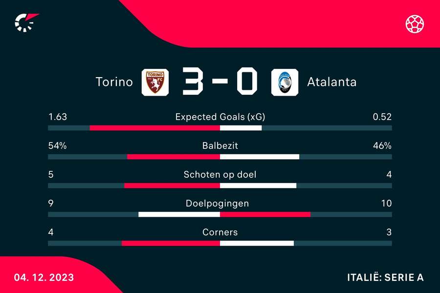 Statistieken Torino - Atalanta