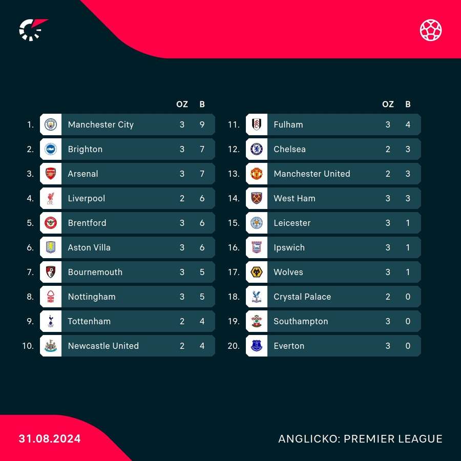 Priebežná tabuľka 3. kola Premier League.