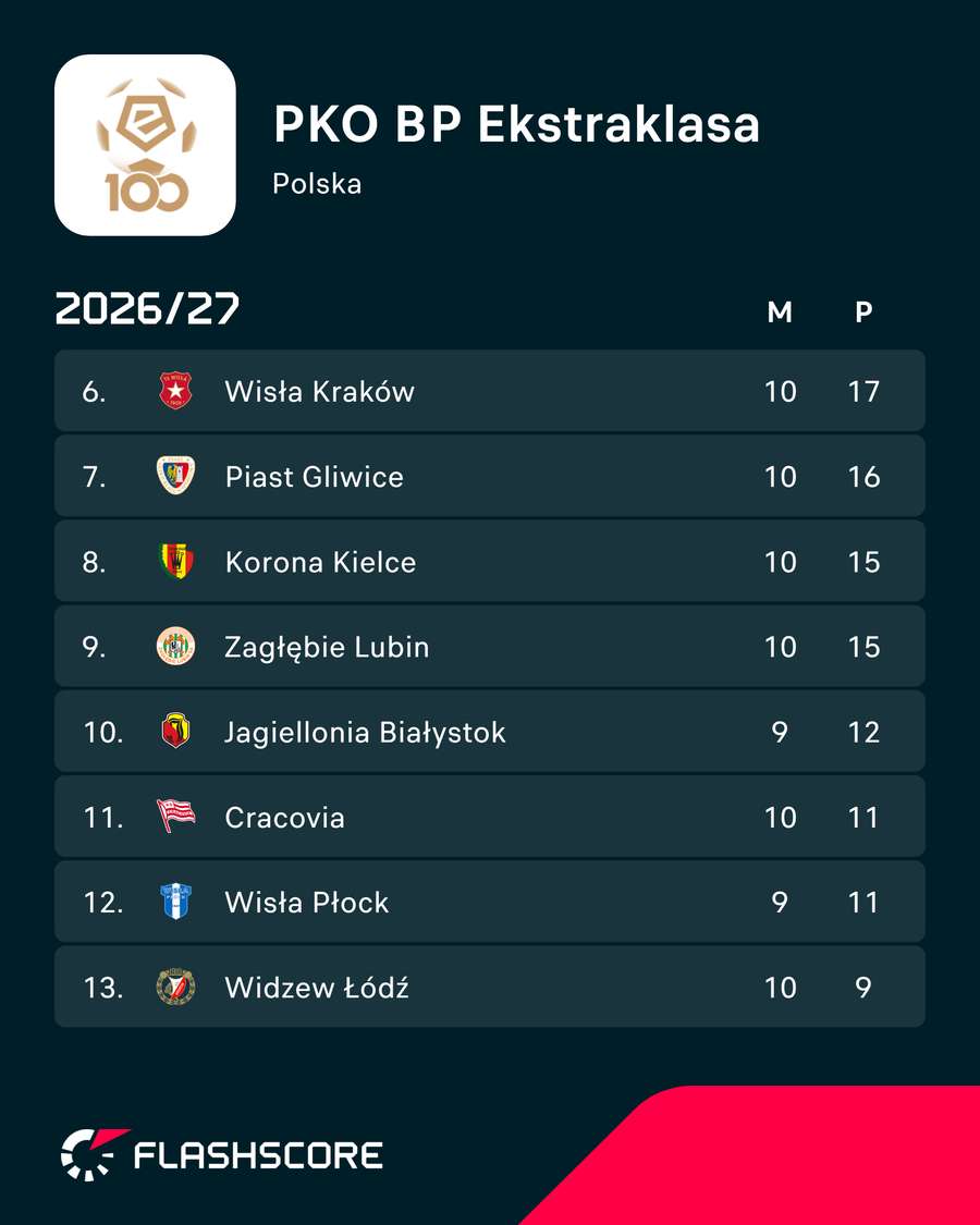 Tabela PKO BP Ekstraklasy