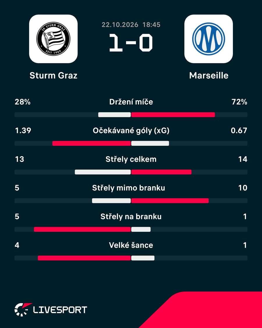 Statistiky utkání.