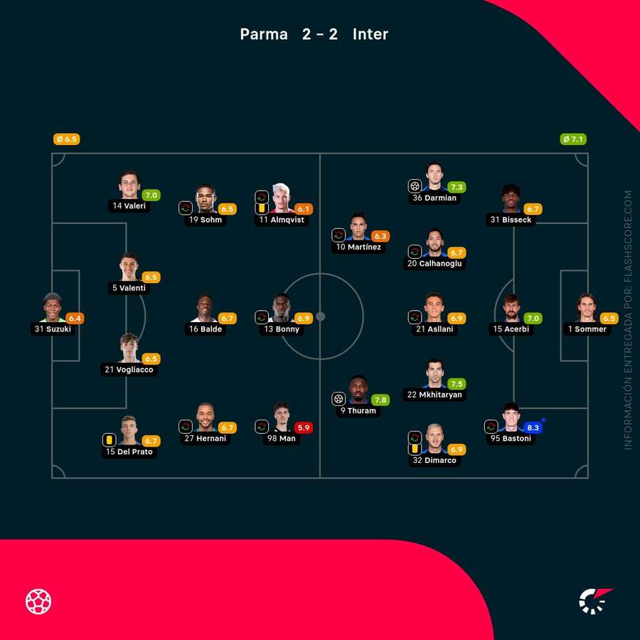 Las notas de los jugadores del Parma-Inter