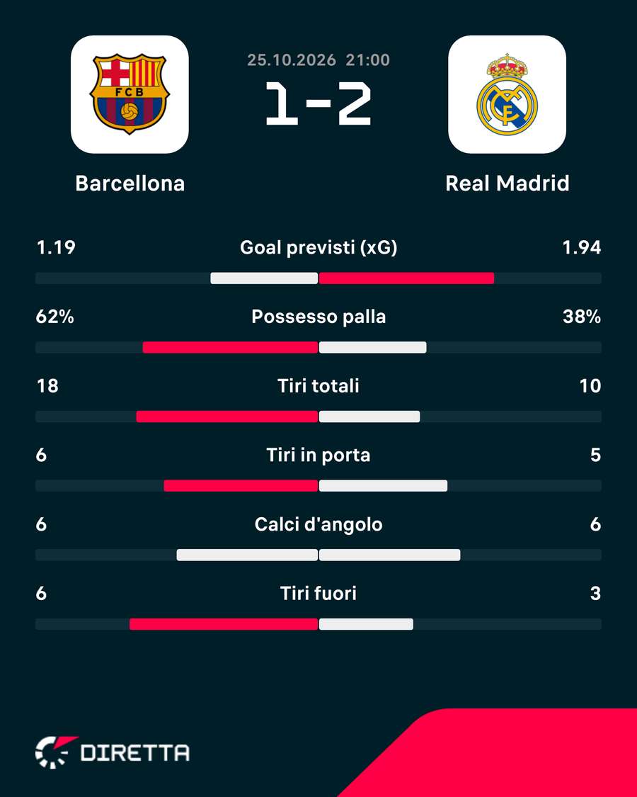 Statistiche chiave della partita Statistiche chiave della partita
