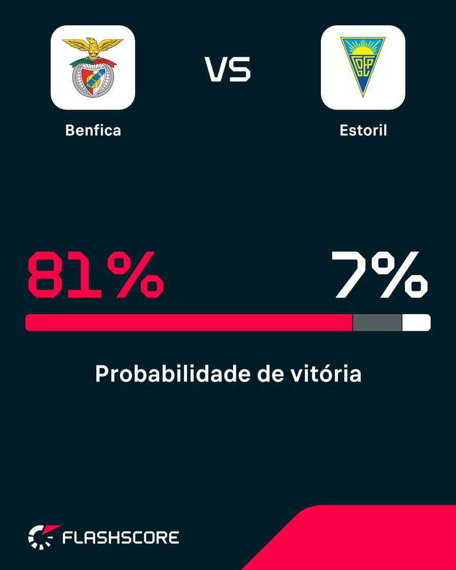 Probabilidade de vitória Probabilidade de vitória