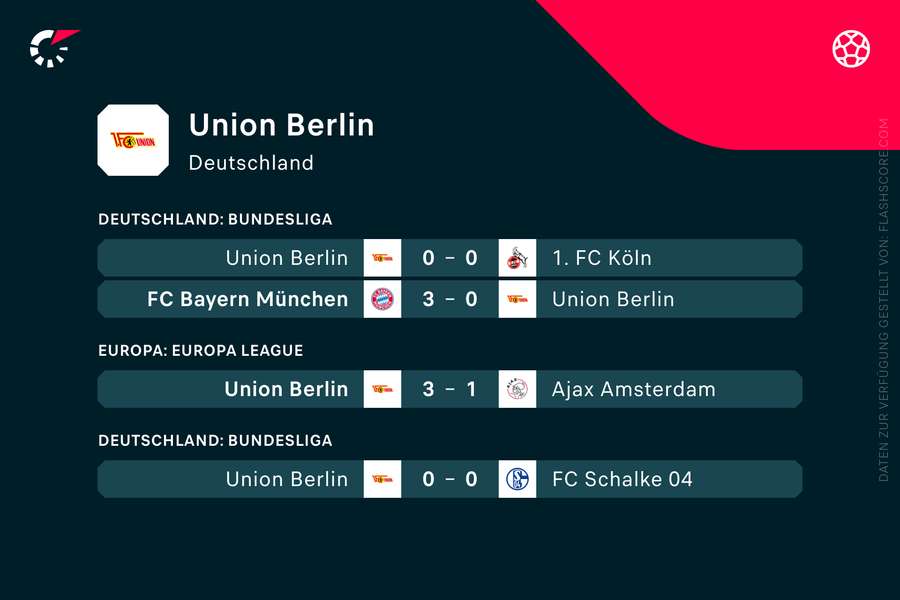 Union Berlin: Aktuelle Form