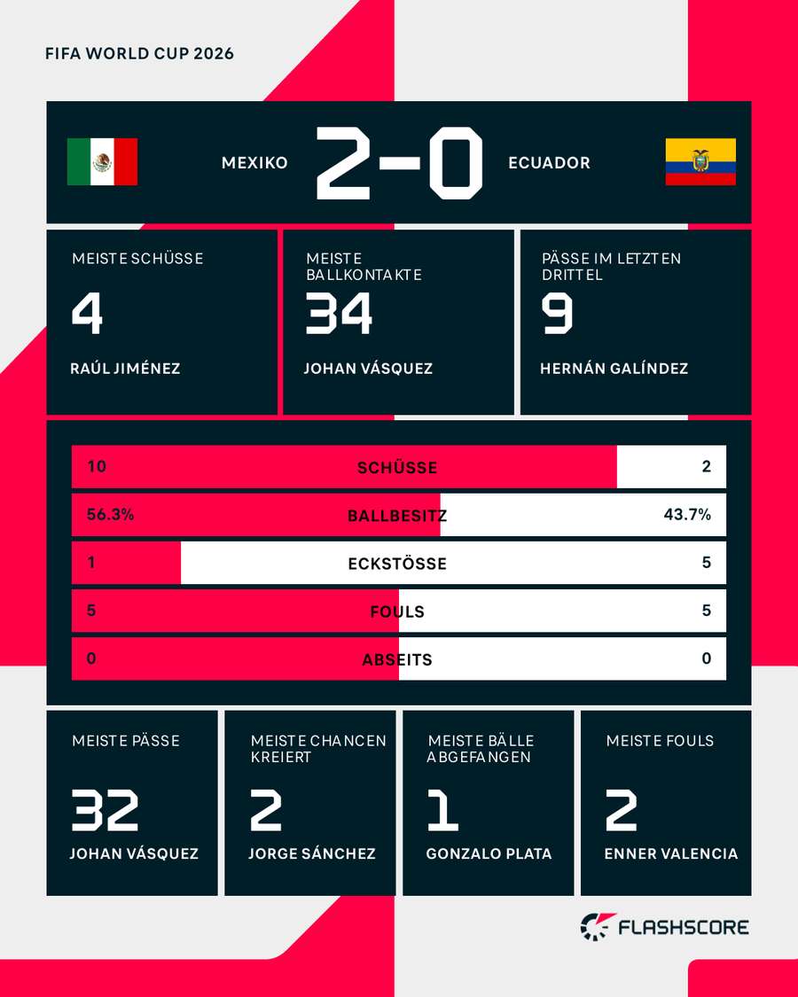 Die Stats zur ersten Halbzeit Die Stats zur ersten Halbzeit