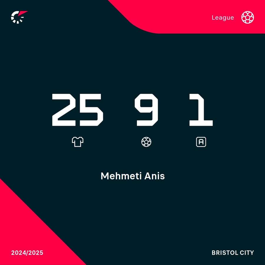 Mehmeti's Championship stats Mehmeti's Championship stats