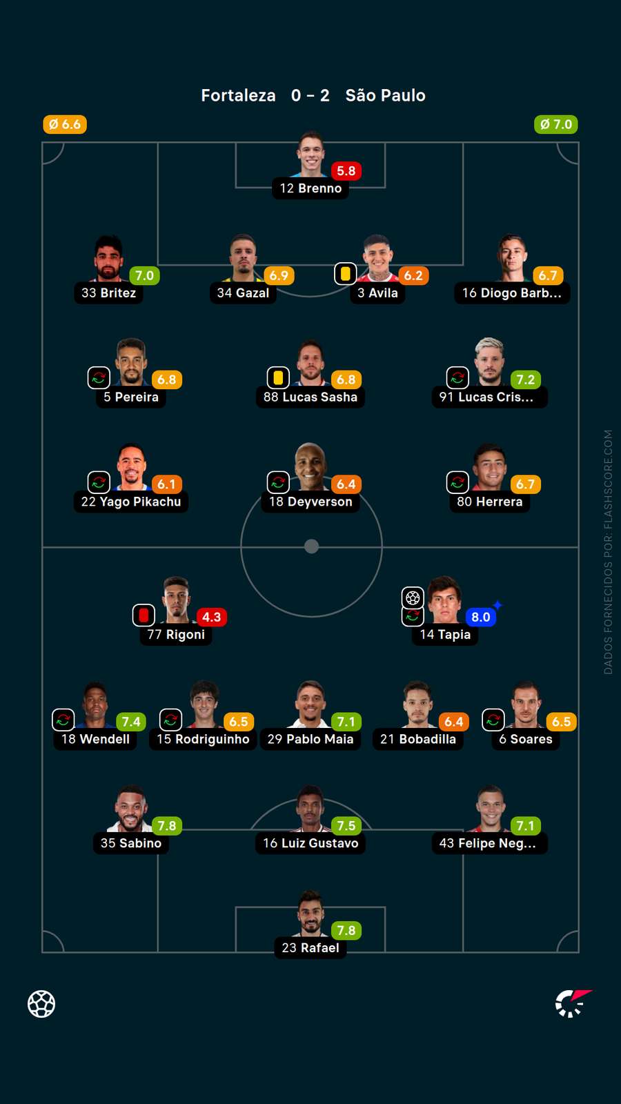 As notas dos jogadores de Fortaleza x São Paulo