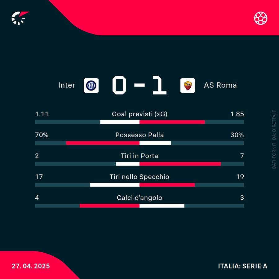 I numeri di Inter-Roma