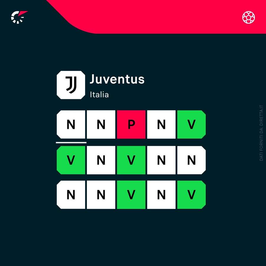 Gli ultimi risultati della Juventus
