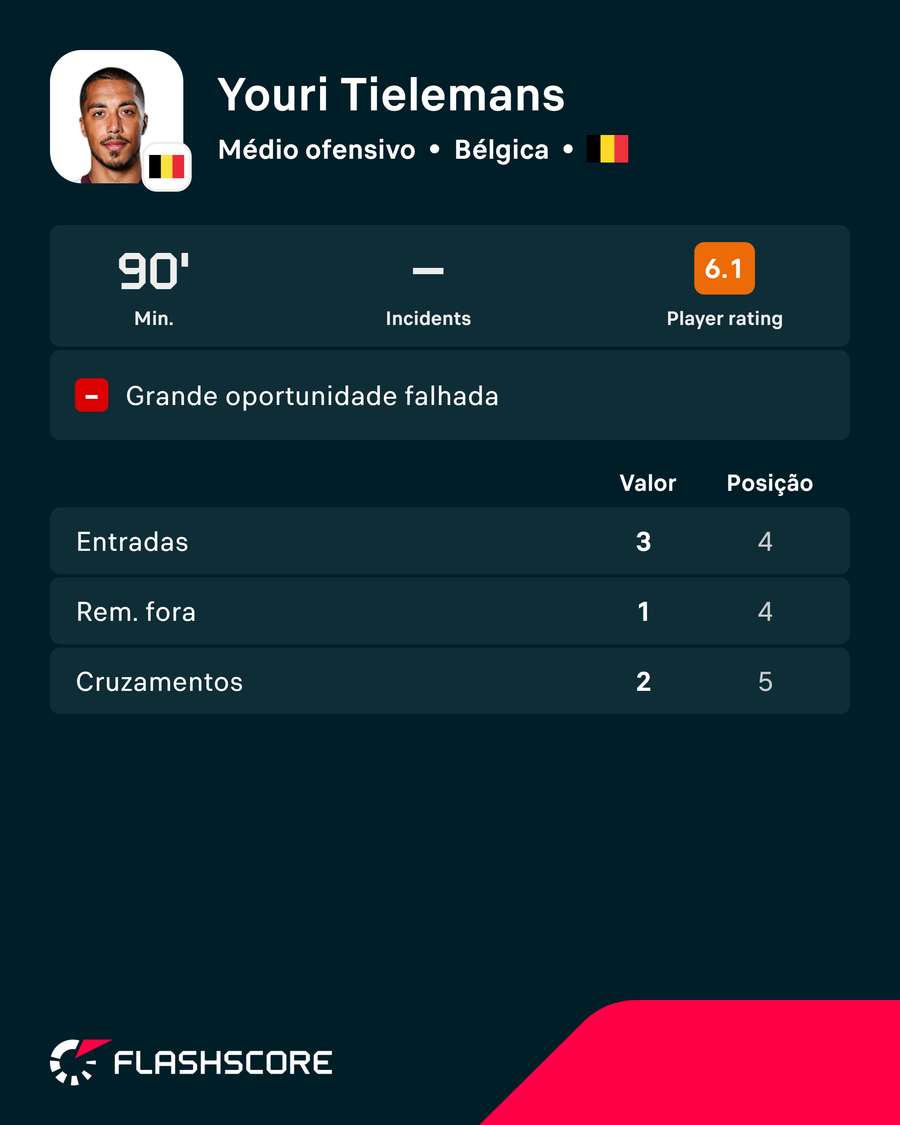 Os números de Tielemans contra os Estados Unidos da América