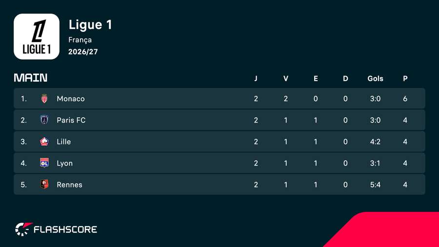 Tabela da Ligue 1 após duas rodadas Tabela da Ligue 1 após duas rodadas
