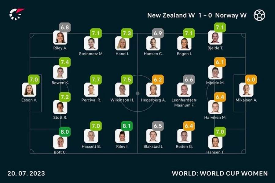 Spielernoten: Neuseeland vs. Norwegen