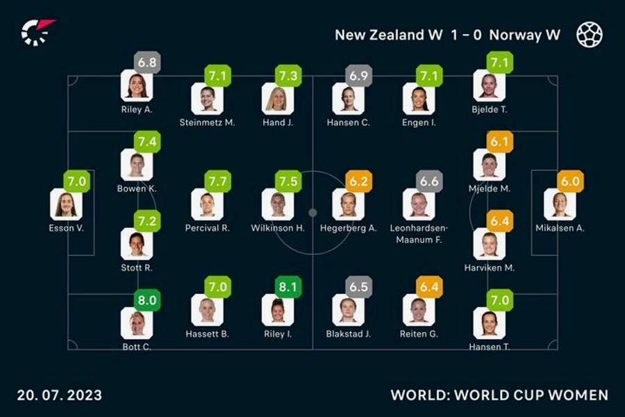 Spielernoten: Neuseeland vs. Norwegen