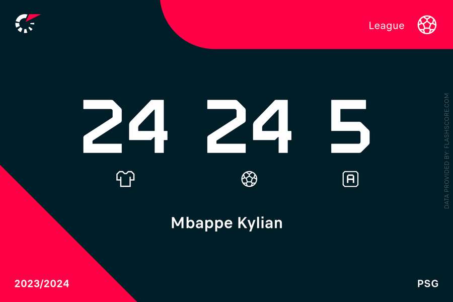 Mbappe's record in Ligue 1 this season