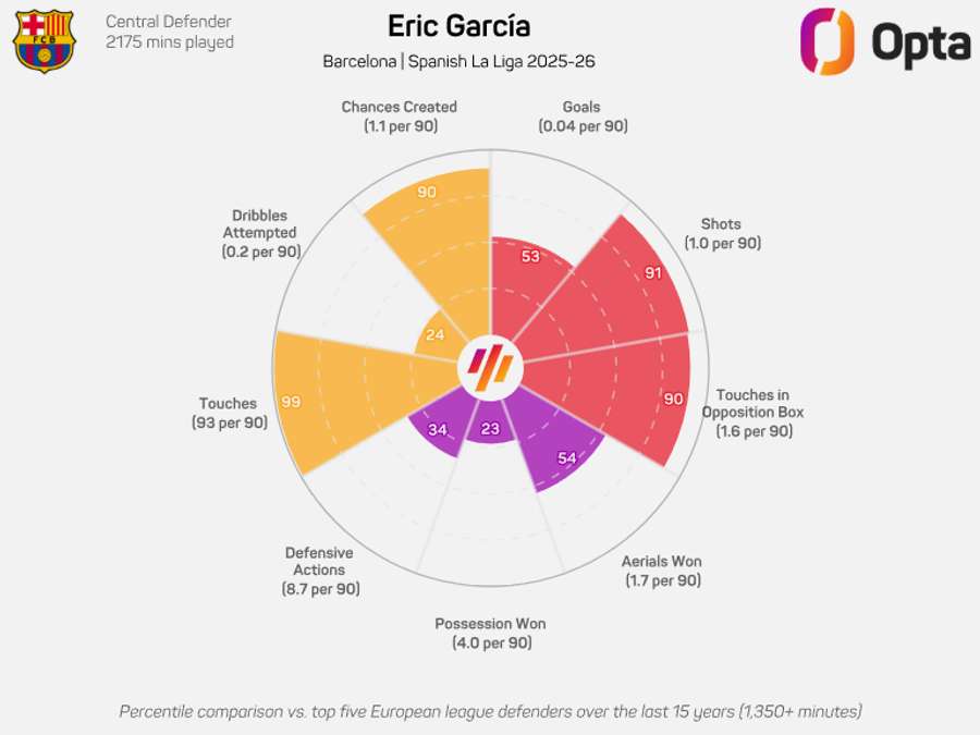 O gráfico donut de Eric García O gráfico donut de Eric García