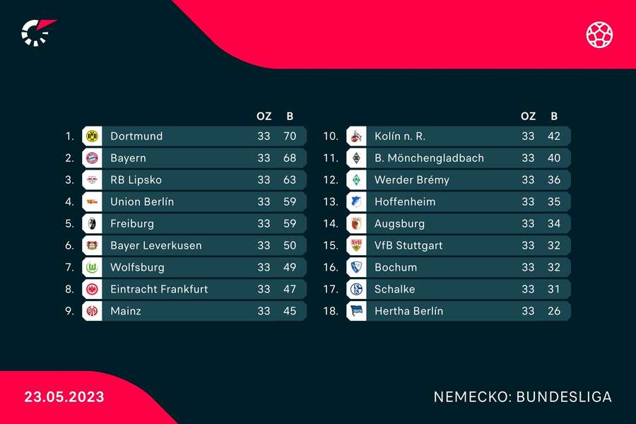 Tabuľka Bundesligy