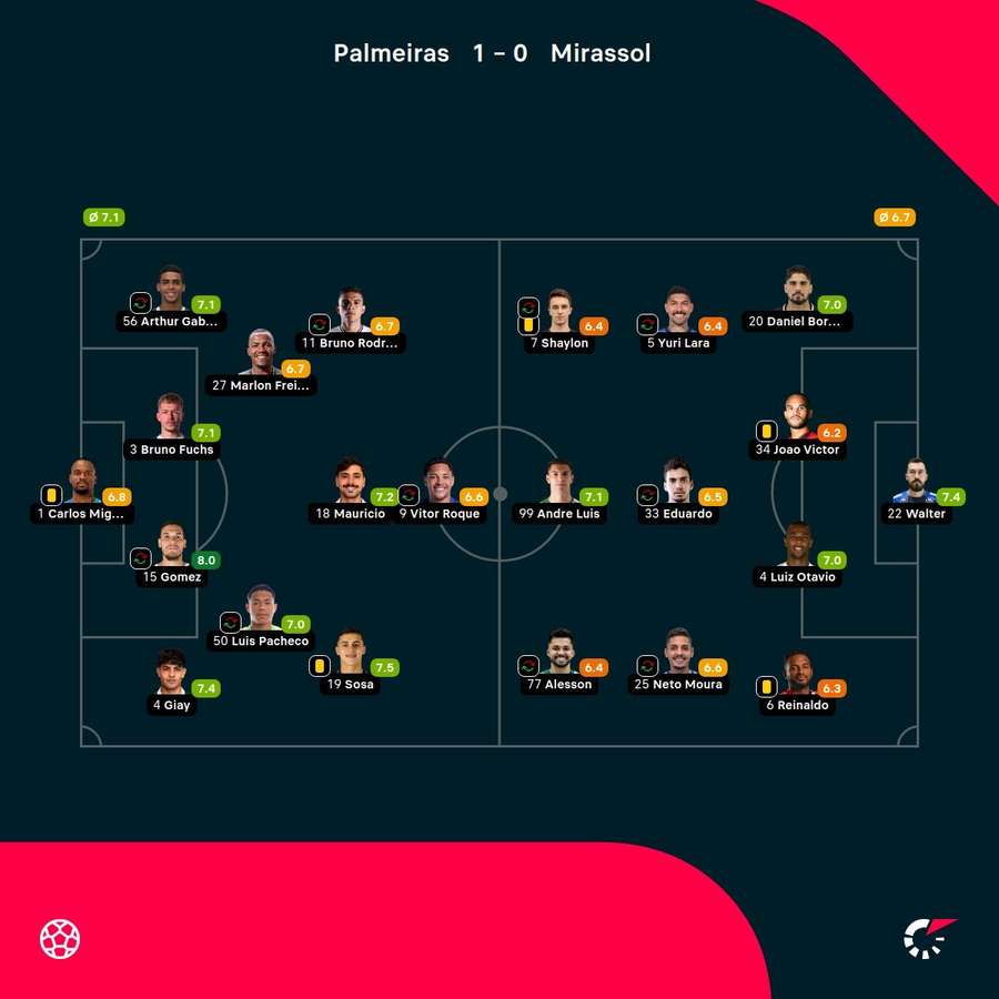 As notas dos jogadores