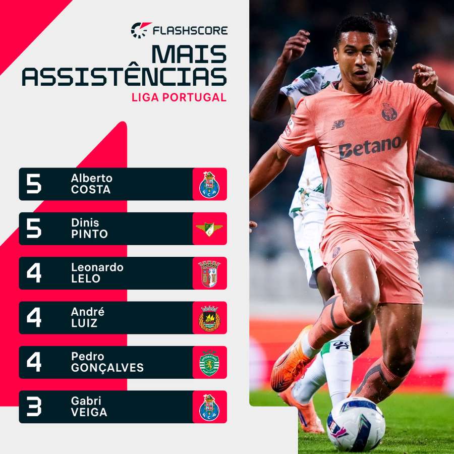 Alberto Costa continua a liderar Alberto Costa continua a liderar