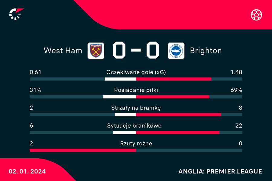 Wynik i statystyki meczu West Ham United-Brighton