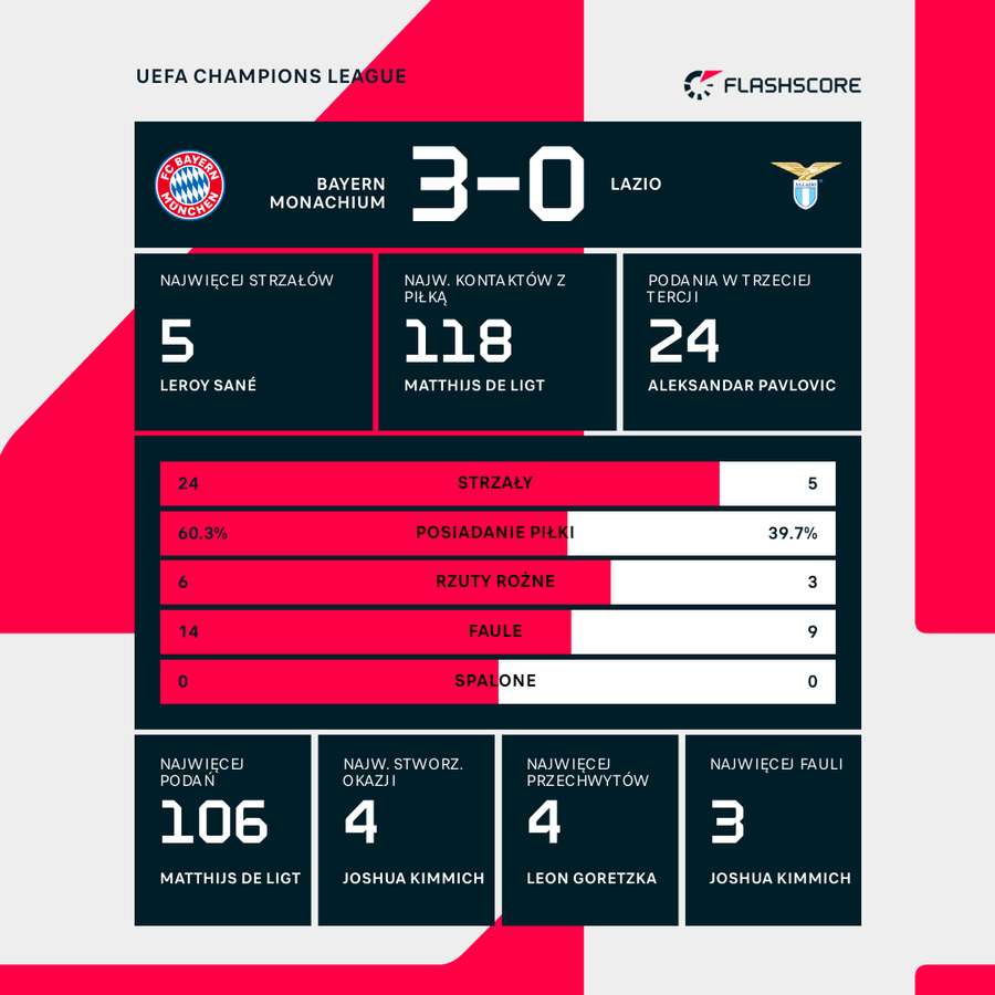 Statystyki meczu Bayern Monachium - Lazio
