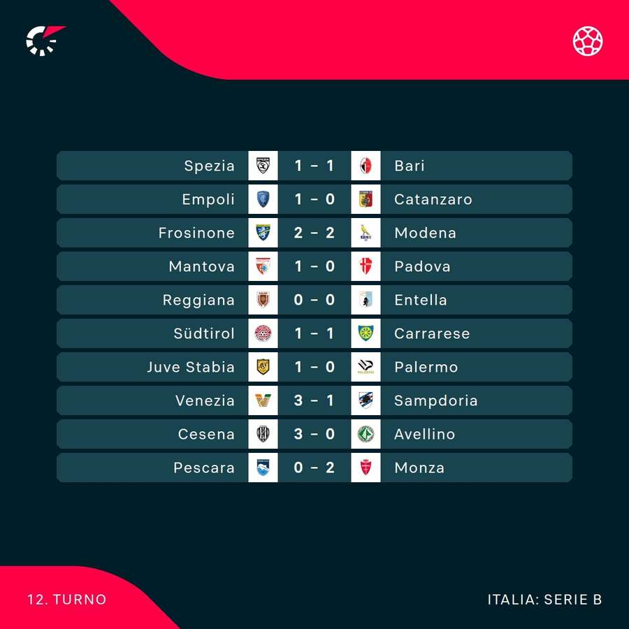 I risultati I risultati