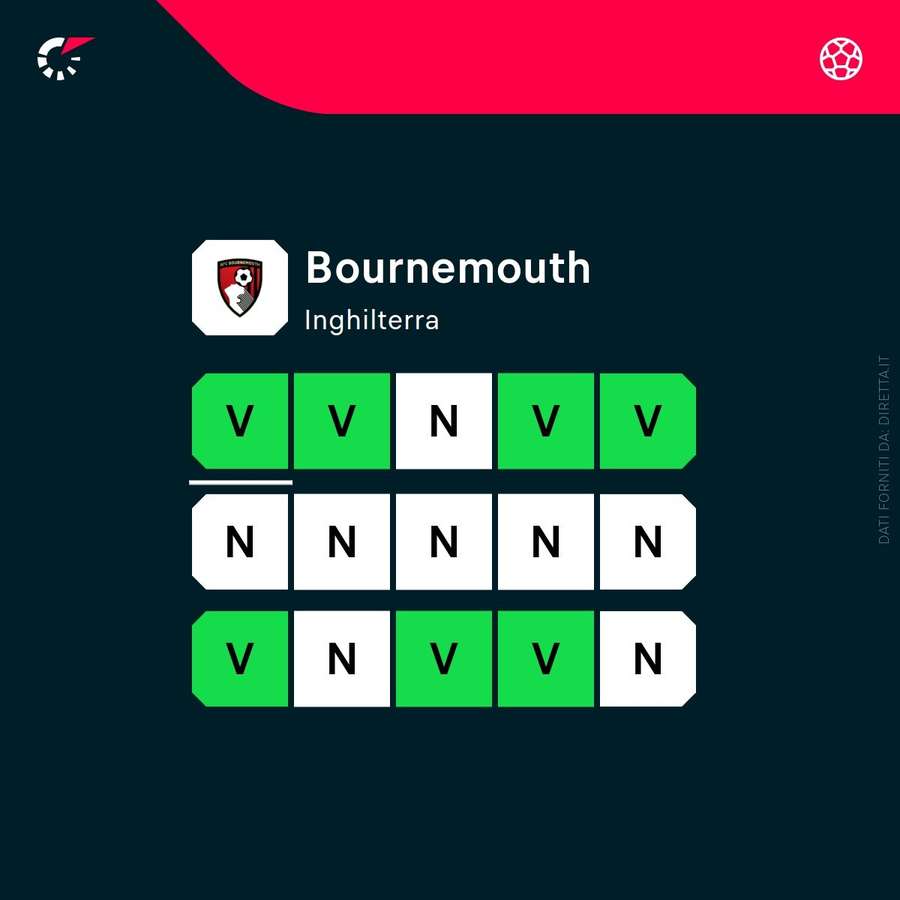 Forma attuale del Bournemouth
