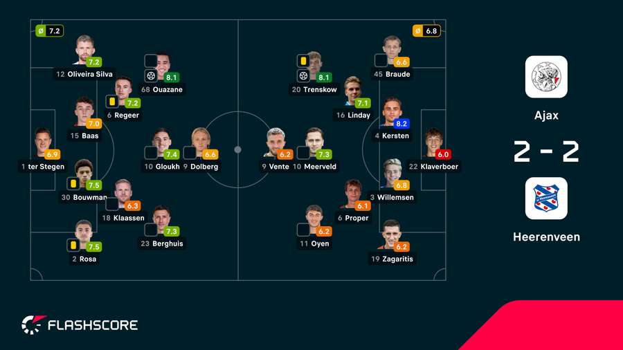 As notas dos jogadores