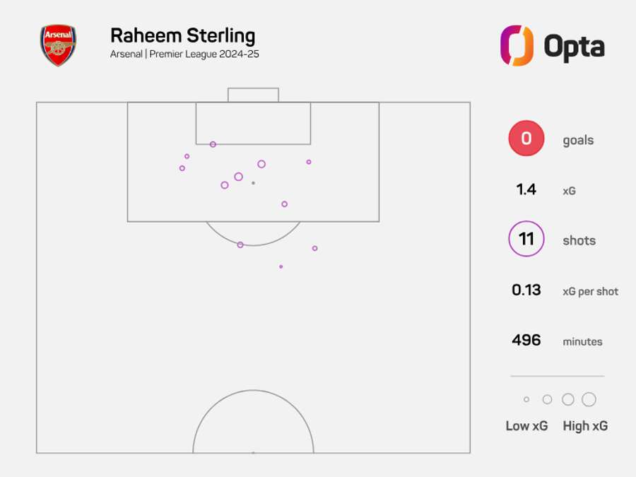 Raheem Sterling xG for Arsenal in the 2024/25 Premier League Raheem Sterling xG for Arsenal in the 2024/25 Premier League