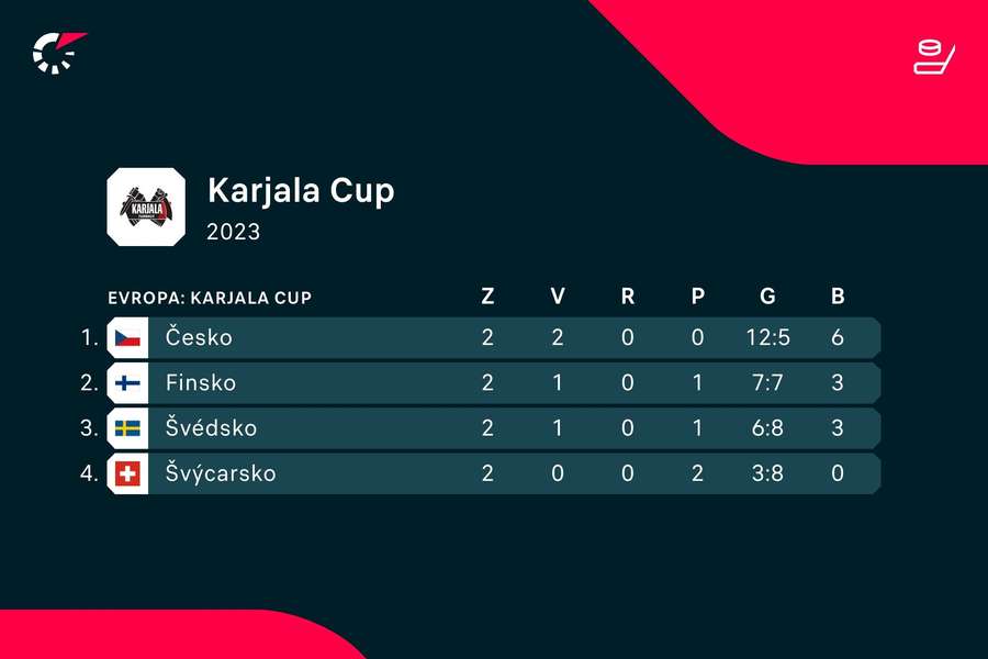 Tabulka Karjala Cupu.