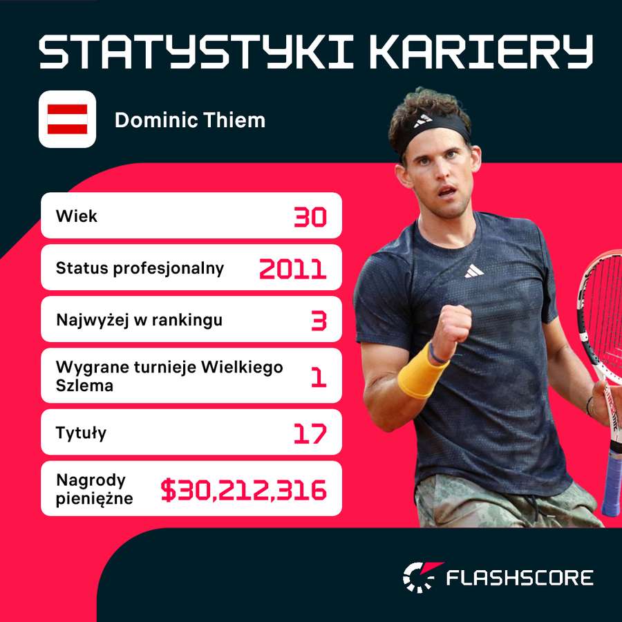 Dominic Thiem - statystyki kariery