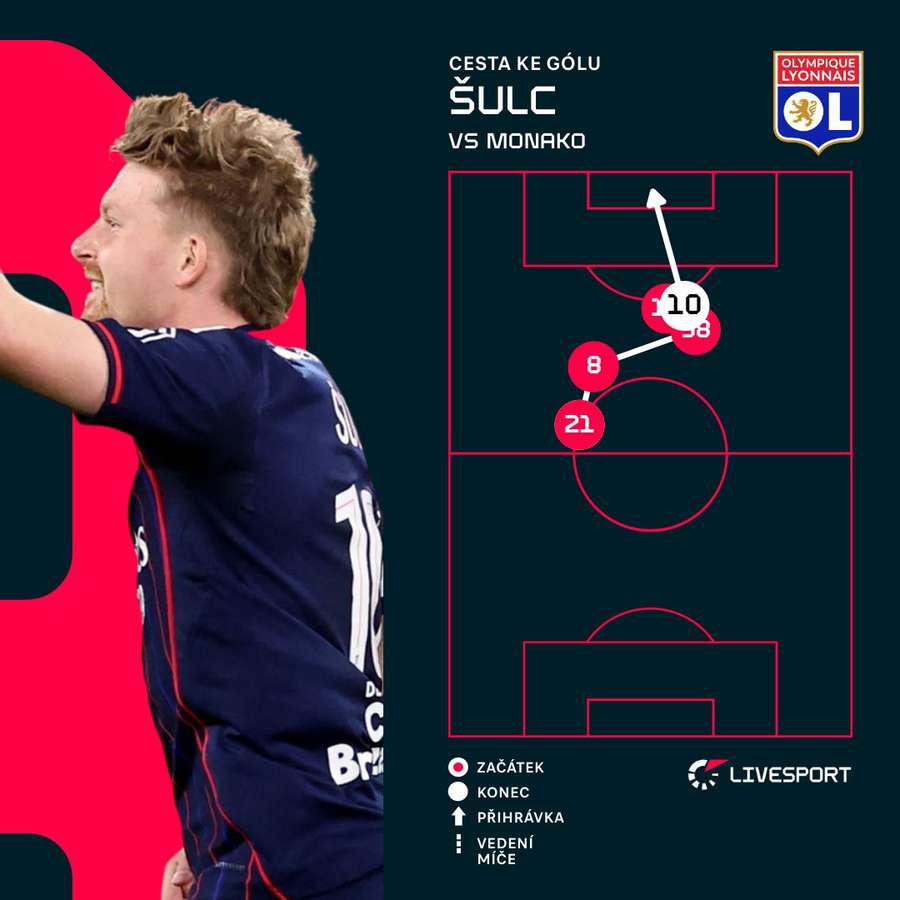 Grafické znázornění Šulcova druhého gólu.