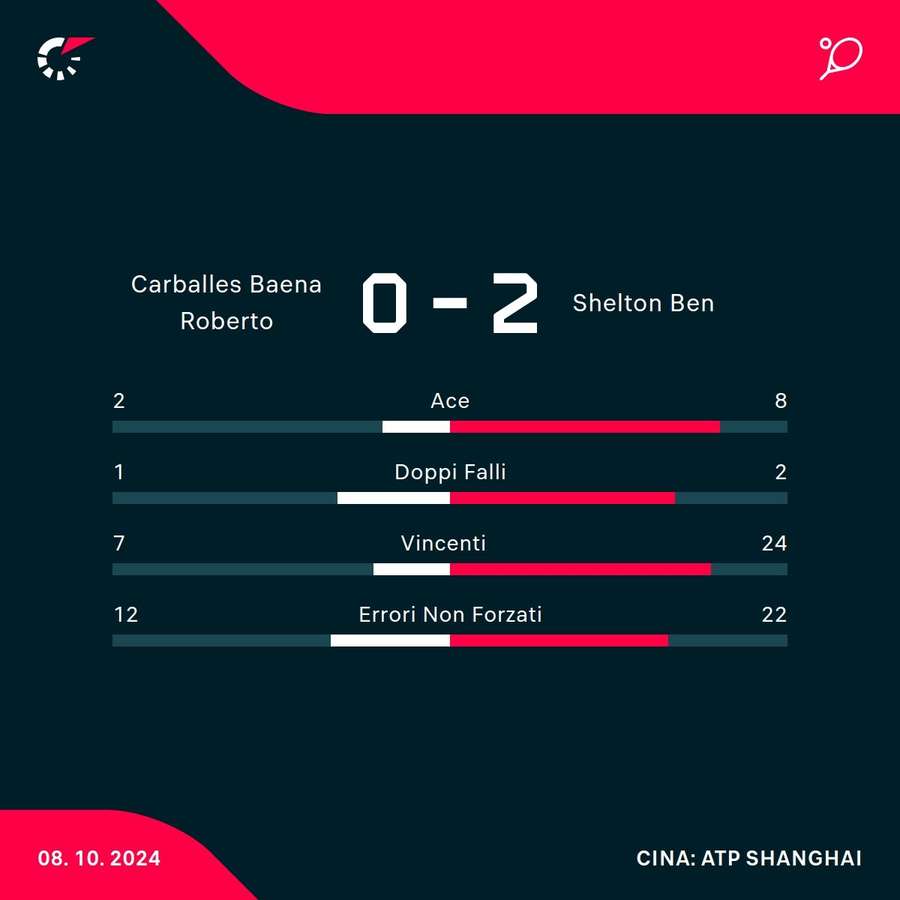 Le statistiche del match